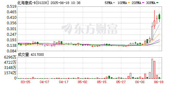 牛盈宝 港股医药股多数走强 北海康成涨超6%