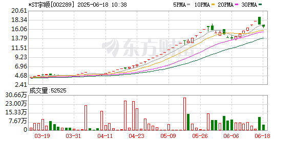 升宏网 并购重组板块局部调整 *ST宇顺跌停