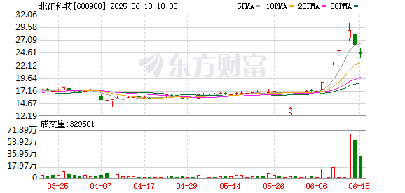 凯耀配资 稀土永磁概念回调 北矿科技领跌
