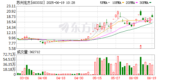 闻喜策略 苏州龙杰：公司董事及高管拟合计减持不超过93.21万股公司股份