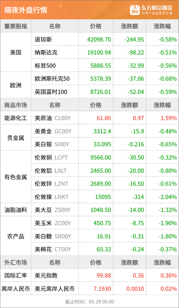 凯狮优配 东方财富期货早餐 5月29日 周四