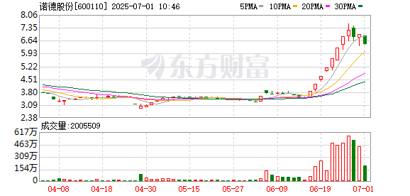 擒牛网 6月26日龙虎榜复盘：“北京光华路”2.18亿元净买入诺德股份