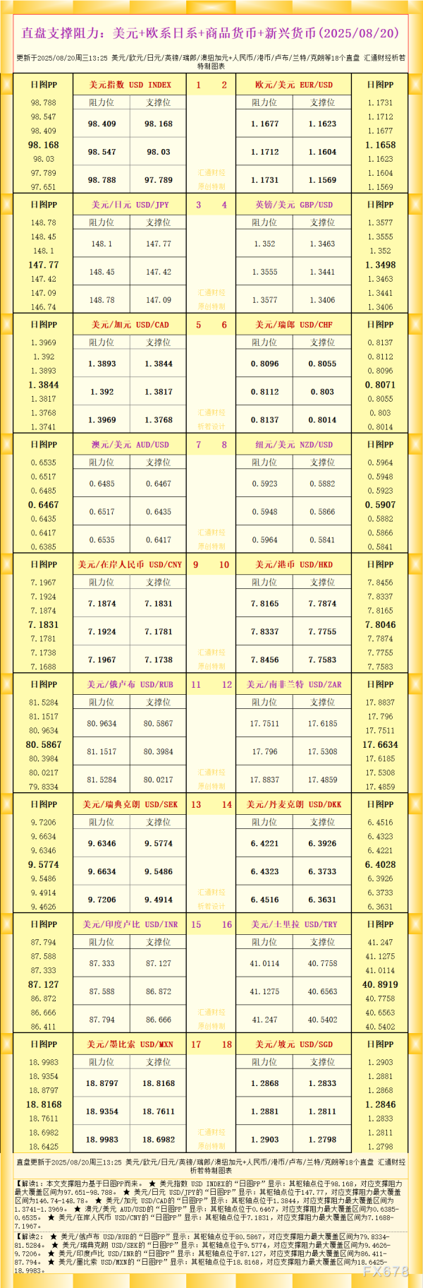 众银策略 一张图看18个直盘外汇支撑阻力：美元+欧系日系+商品货币+新兴货币(2025年8月20日)