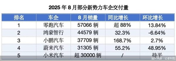 火牛网 新造车8月销量出炉：零跑继续领跑，蔚来创新高