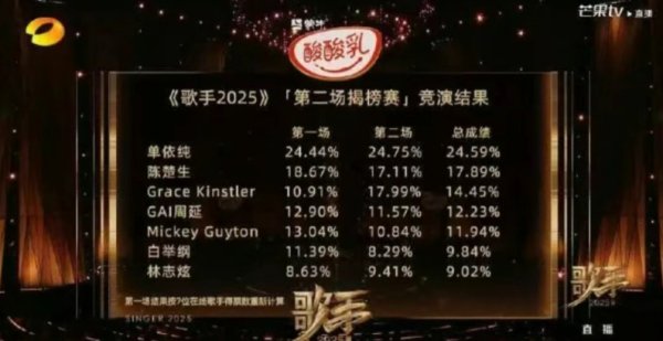 问道管理 歌手第二场排名公布：单依纯依旧第一，林志炫爆冷淘汰！陈楚生承认高音失误