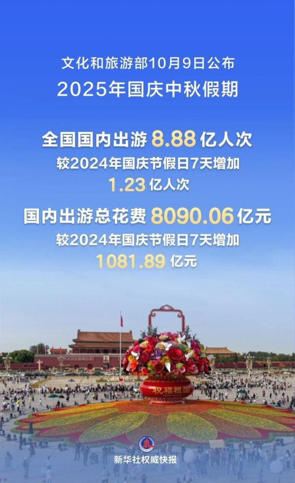 三羊财务 新华社权威快报|国庆中秋假期国内出游8.88亿人次